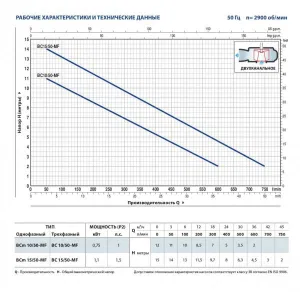 Насос фекальный Pedrollo BC10/50-MF кабель 10м Насос фекальный Pedrollo BC10/50-MF кабель 10м