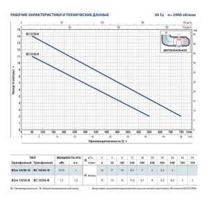 Насос фекальный Pedrollo BC10/50 Насос фекальный Pedrollo BC10/50