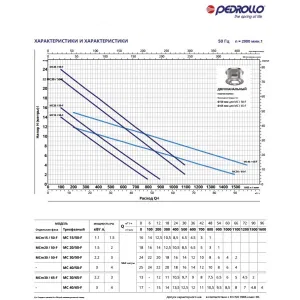 Насос фекальный Pedrollo MCm 15/50-F New Насос фекальный Pedrollo MCm 15/50-F New