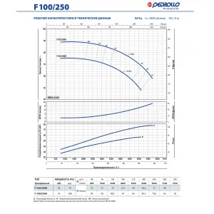 Насос консольно-моноблочный Pedrollo Fm 32/160B Насос консольно-моноблочный Pedrollo Fm 32/160B
