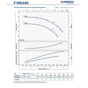Насос консольно-моноблочный Pedrollo F 32/200BH Насос консольно-моноблочный Pedrollo F 32/200BH