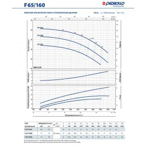 Насос консольно-моноблочный Pedrollo F 80/160C Насос консольно-моноблочный Pedrollo F 80/160C