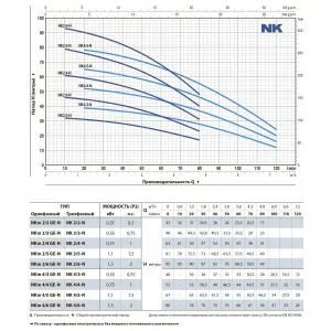 Насос колодезный Pedrollo NKm 2/4 - GE кабель 20м Насос колодезный Pedrollo NKm 2/4 - GE кабель 20м