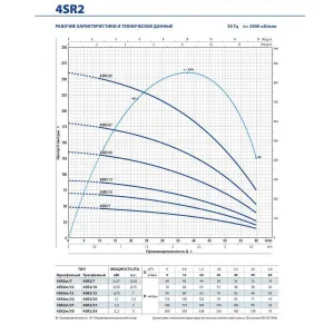Насос скважинный Pedrollo 4SR 4m/7-F Насос скважинный Pedrollo 4SR 4m/7-F
