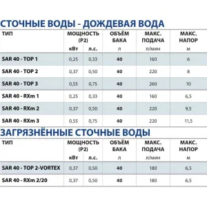 Станция насосная канализационная Pedrollo SAR 40-TOP 2 кабель 5м Станция насосная канализационная Pedrollo SAR 40-TOP 2 кабель 5м